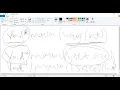 Introduction to malloc free