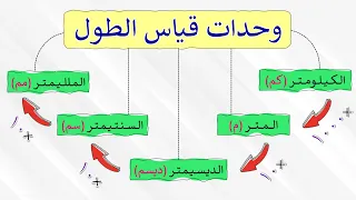 أنـواع وحـدات قـيـاس الـطـول والـتـحـويل بـيـنـهـمـا  أنـواع وحـدات قـيـاس الـطـول والـتـحـويل بـيـنـهـمـا