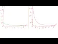 Graphs of the Exponential Distribution Function
