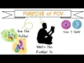 Point of View Mini Lesson: Understanding 1st, 2nd, 3rd Person POV
