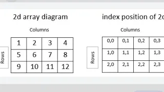 How to print 2D Array in Java 2 Dim Array - Part 3 Java Basics 72 Java in Telugu