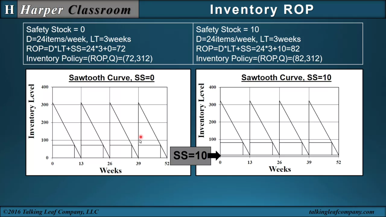 Inventory Reorder Point-ROP | Dr. Harper's Classroom