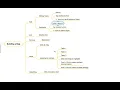 MindManager Mac Tutorial - Building a Mind Map