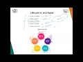 4 2 Applet architecture and life Cycle along with simple applet program
