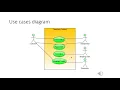 UML Diagrams part 3