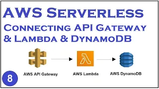 Crash Course AWS Serverless - Part 8 Connecting API Gateway Lambda and DynamoDB yusy4code