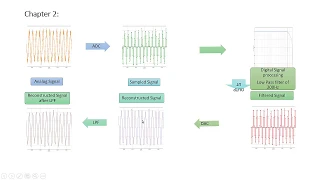 Signal Processing with Python Chapter 2