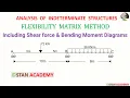 Flexibility Matrix Method of Analysis of Beams - Problem No 1