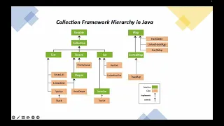 Collections Part 4 - Collection Framework Legacy Classes Collections utility class