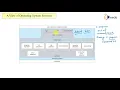 Exploring Operating System Services GATE Concepts Explained