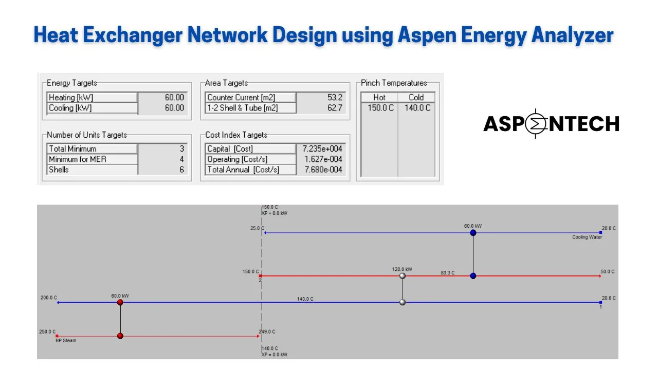 Heat exchanger network design using Aspen Energy Analyzer - Lecture # 73