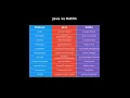 Ultimate Dev Stack Comparison Python Java Kotlin JavaScript TypeScript Node js Angular