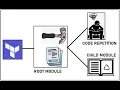 Terraform Reusing code using module