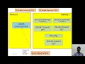Lec 03 DSP Linear Filtering using circular convolution in time domain and frequency domain