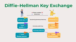 Diffie Hellman Key Exchange Explained in 2 Minutes