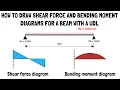 How to Draw Shear Force and Bending Moment Diagrams for a Beam with a UDL