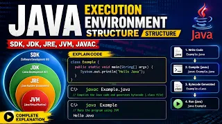 Java Execution Environment Explained SDK vs JDK vs JRE vs JVM javac Java Program Execution
