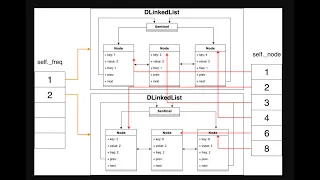 Leetcode 460 LFU Cache Hard Object Design Hash Map Doubly-Linked List Python