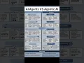 AI Agent VS Agentic AI