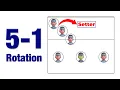 5-1 Rotation in Volleyball Explained With Animations