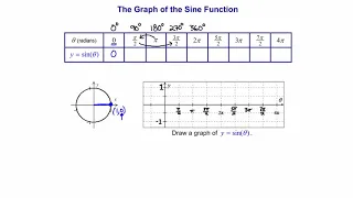 Graphing the Sine Function