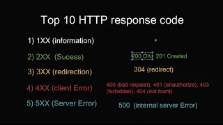 HTTP response code Http top response code rest api response codes famous response code