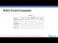 Responsibility Assignment Matrix RAM or RACI Chart Explained