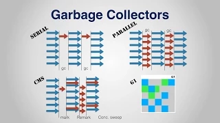 Garbage collection in Java with Animation and discussion of G1 GC