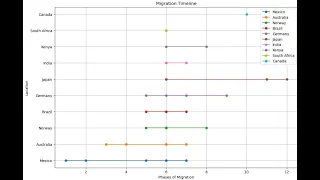 How to represent data in a visual withn Copilot