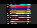 Formula 1 2019 Constructor standings All Teams before Abu Dhabi GP