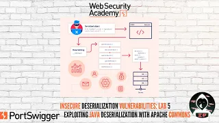Insecure Deserialization Lab - Exploiting Java deserialization with Apache Commons