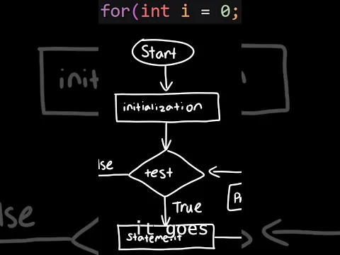 how easily do a for loop in C 😏 #kyladoescoding #shorts #cs