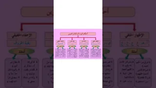 أحكام النون الساكنه والتنوين 