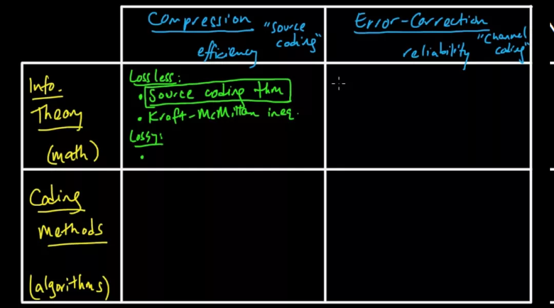 (IC 1.1) Information theory and Coding - Outline of topics