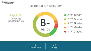 Kentucky gov s CEO and Work Experience - Q1 2019