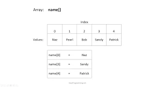 Easy JavaScript - Intro to Arrays 13