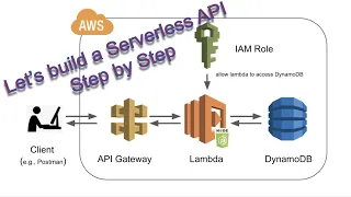 Build a CRUD Serverless API with AWS Lambda API Gateway and a DynamoDB from Scratch