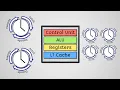 CPU Performance and Embedded Systems - AQA GCSE Computer Science