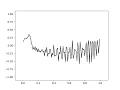 Solving Spring Wave Equation Using Python