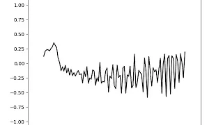 Solving Spring Wave Equation Using Python