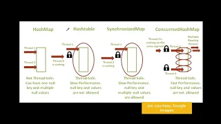 - Difference ConcurrentHashMap SynchronizedMap in Java HashTable vs HashMap
