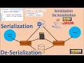 Serialization and De-Serialization in Java Pradeep Nailwal