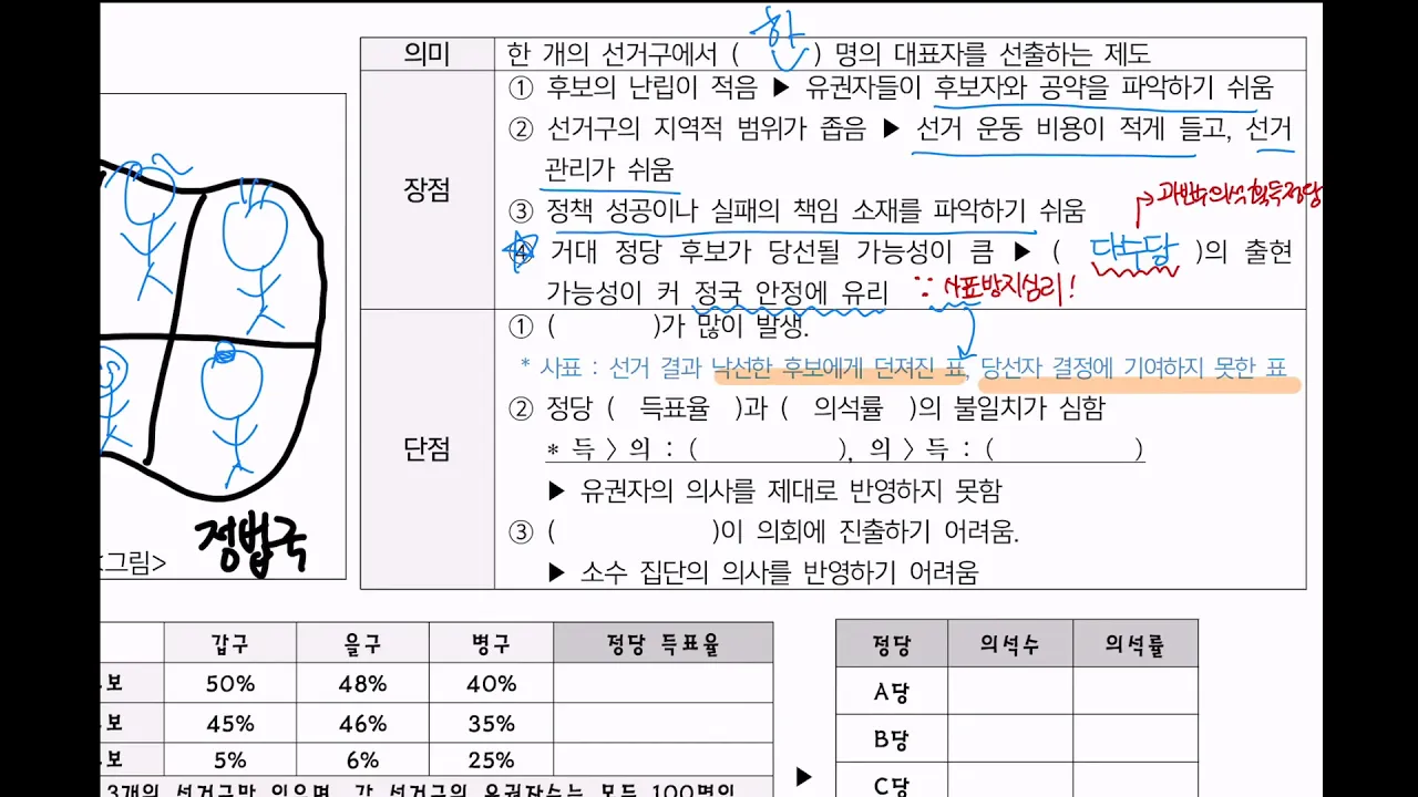 [삼각산고 2학년 정치와 법] 3-2-2) 선거 제도의 유형