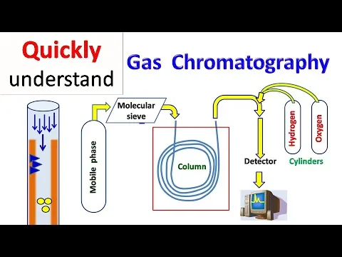 Download MP3 Gas chromatography | GC