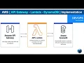 AWS API Gateway Lambda and Dynamo DB Rest API Implementation in few minutes