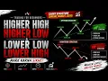 How to Mark HH HL LH LL in Trading Beginner to Pro
