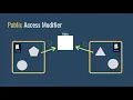 Java Access Modifiers Access Specifiers Basic Java Programming 11