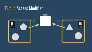Java Access Modifiers Access Specifiers Basic Java Programming 11