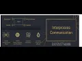 Inter Process Communication IPC Subramanian Venkittnarayanan Operating System Concepts