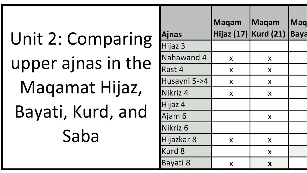 Maqam Unit 2 Review: Comparing Bayati, Hijaz, Kurd, Saba